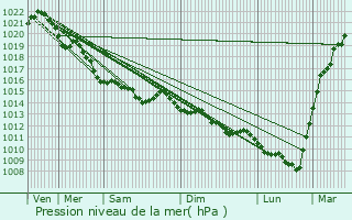 Graphe de la pression atmosphrique prvue pour Canapville