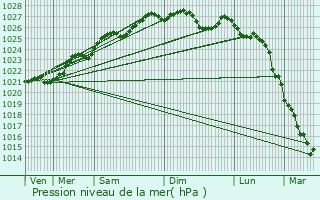 Graphe de la pression atmosphrique prvue pour Loctudy