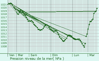 Graphe de la pression atmosphrique prvue pour Saint-Andr-de-l