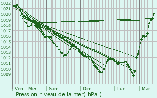 Graphe de la pression atmosphrique prvue pour Gmages