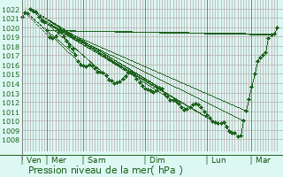 Graphe de la pression atmosphrique prvue pour Valsem