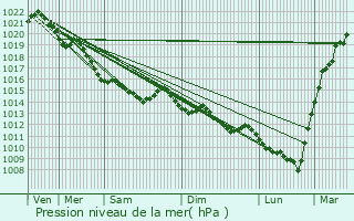 Graphe de la pression atmosphrique prvue pour Saint-Germain-la-Blanche-Herbe