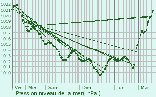 Graphe de la pression atmosphrique prvue pour Saint-Hilaire-de-Clisson