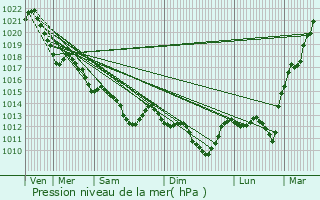 Graphe de la pression atmosphrique prvue pour Remouill