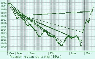 Graphe de la pression atmosphrique prvue pour Les Ponts-de-C