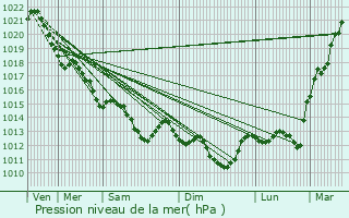 Graphe de la pression atmosphrique prvue pour Saint-Jean-de-Monts