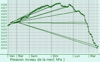 Graphe de la pression atmosphrique prvue pour Saint-Thgonnec