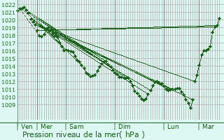 Graphe de la pression atmosphrique prvue pour perrais