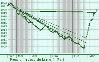 Graphe de la pression atmosphrique prvue pour Magny-le-Freule