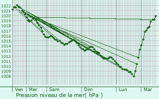 Graphe de la pression atmosphrique prvue pour Vaux-sur-Seulles
