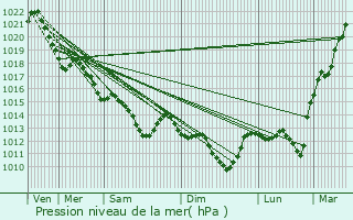 Graphe de la pression atmosphrique prvue pour Pont-Saint-Martin