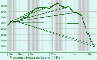 Graphe de la pression atmosphrique prvue pour Sibiril