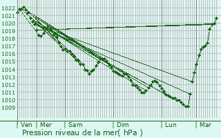 Graphe de la pression atmosphrique prvue pour Cond-sur-Noireau