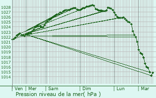 Graphe de la pression atmosphrique prvue pour Guipavas