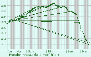 Graphe de la pression atmosphrique prvue pour Plouider