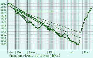 Graphe de la pression atmosphrique prvue pour Saint-L