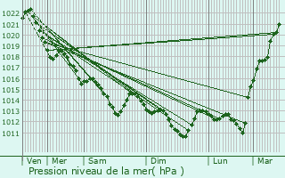 Graphe de la pression atmosphrique prvue pour Montoir-de-Bretagne