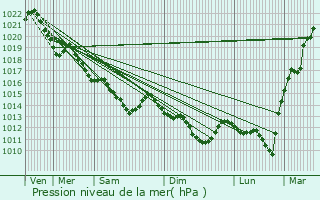 Graphe de la pression atmosphrique prvue pour Argentr-du-Plessis