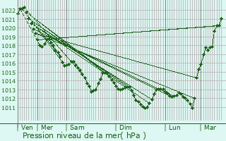 Graphe de la pression atmosphrique prvue pour Herbignac