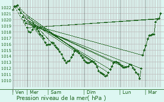 Graphe de la pression atmosphrique prvue pour Pless