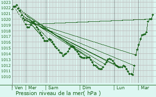 Graphe de la pression atmosphrique prvue pour Bruz