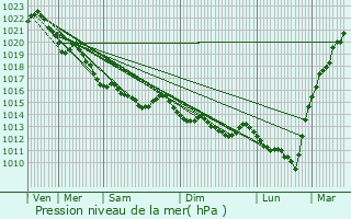 Graphe de la pression atmosphrique prvue pour Lhon