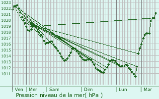Graphe de la pression atmosphrique prvue pour Saint-Jacut-les-Pins