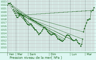 Graphe de la pression atmosphrique prvue pour Loyat