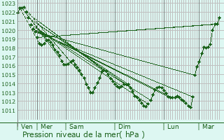 Graphe de la pression atmosphrique prvue pour Saint-Philibert