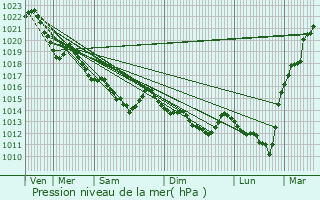 Graphe de la pression atmosphrique prvue pour Les Forges