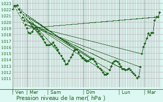 Graphe de la pression atmosphrique prvue pour Landaul