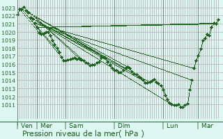 Graphe de la pression atmosphrique prvue pour Roscoff