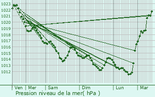 Graphe de la pression atmosphrique prvue pour Molan-sur-Mer