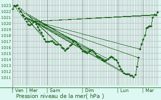 Graphe de la pression atmosphrique prvue pour Lampaul-Guimiliau