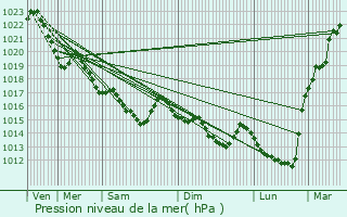 Graphe de la pression atmosphrique prvue pour Briec