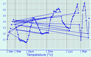 Graphique des tempratures prvues pour Mortzwiller
