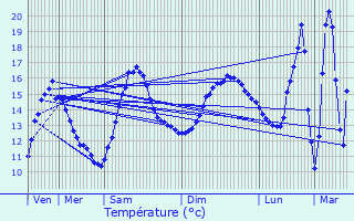 Graphique des tempratures prvues pour Chazelles