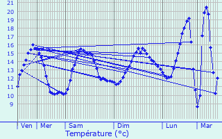 Graphique des tempratures prvues pour Saint-Denis-des-Murs