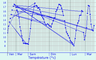 Graphique des tempratures prvues pour Meucon