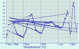 Graphique des tempratures prvues pour Montchenu