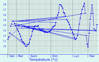 Graphique des tempratures prvues pour Hautmougey