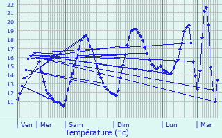 Graphique des tempratures prvues pour Aubenasson