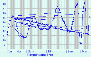 Graphique des tempratures prvues pour Reulle-Vergy