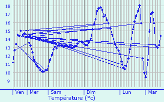 Graphique des tempratures prvues pour Mandres-sur-Vair