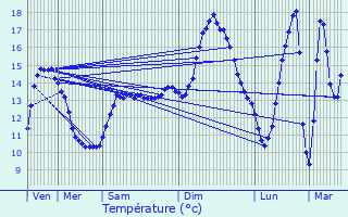 Graphique des tempratures prvues pour Malaincourt