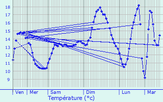 Graphique des tempratures prvues pour Vaudoncourt