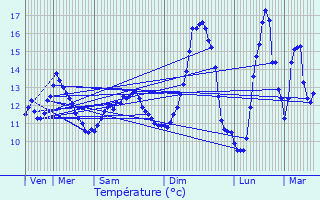 Graphique des tempratures prvues pour Saint-Arnoult
