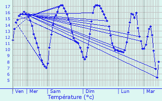 Graphique des tempratures prvues pour Valsem