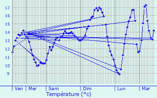 Graphique des tempratures prvues pour Salmagne