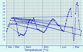 Graphique des tempratures prvues pour Le Palais-sur-Vienne